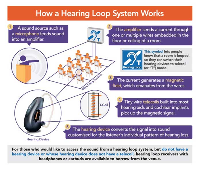 How a hearing loop system works: microphone, amplifier, loop cable, magnetic field and telecoil in the hearing aid