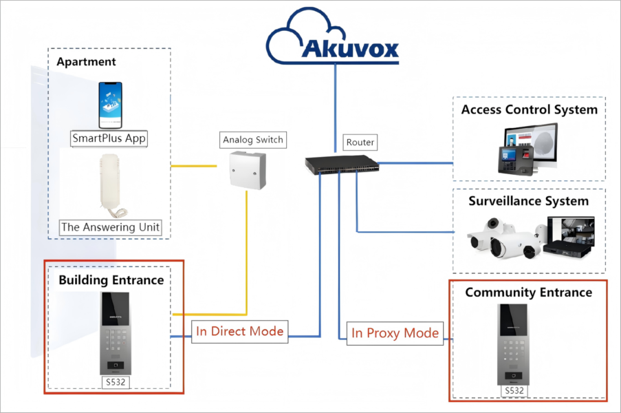 Akuvox intercom system diagram linking building and community entrance panels, apartments, SmartPlus app, access control and CCTV