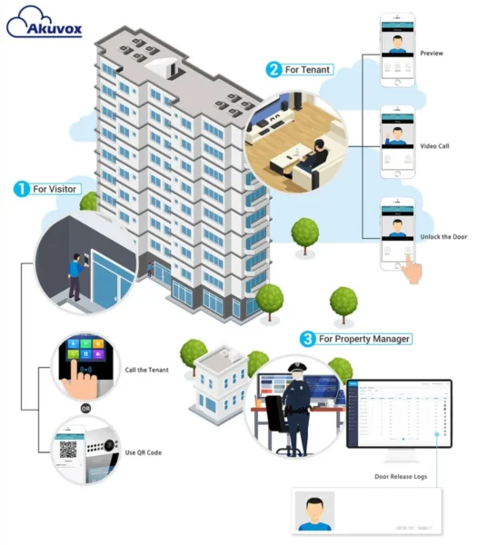 Akuvox IP intercom: visitor calls the tenant, tenant answers and opens the door from the app, property manager sees door release logs